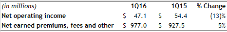 Assurant-Solutions-1Q16 (1)