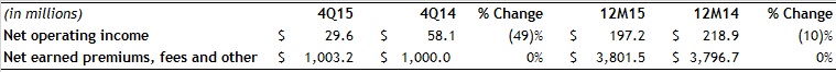 Assurant-Solutions-4Q15