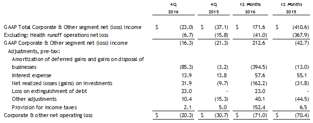 GAAP Total Corp and Other Financials
