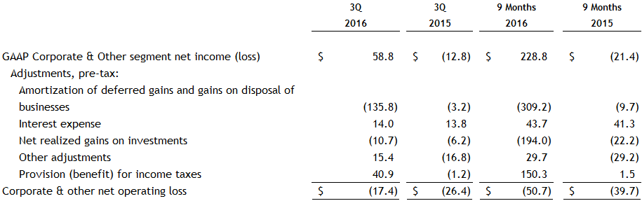 News-Release-Image-CorporateReconciliationFootnote3-3Q2016