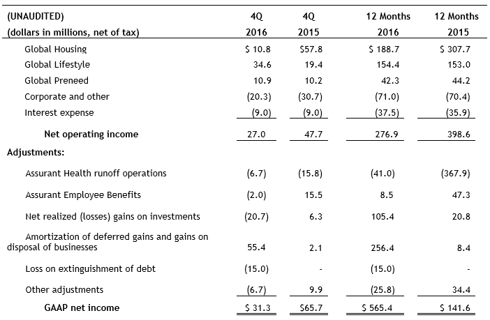 NOI to GAAP Net Income