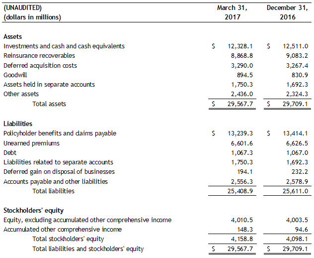Assurant Consolidated Condensed Balance Sheets
