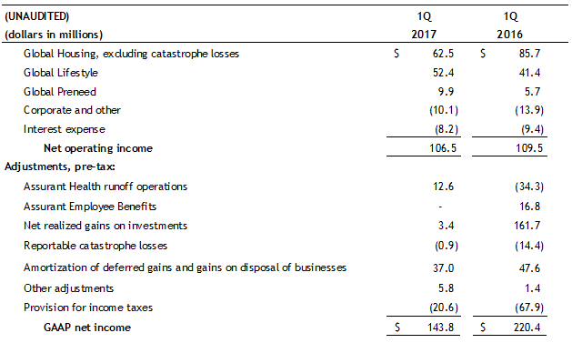 Assurant Net Operating Income excluding Catastrophe Losses