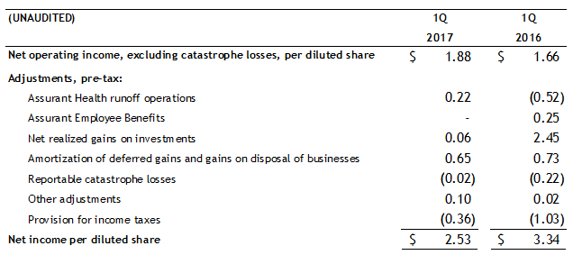 Assurant EPS excluding catastrophe losses