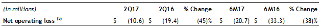 Corporate & Other 2Q17