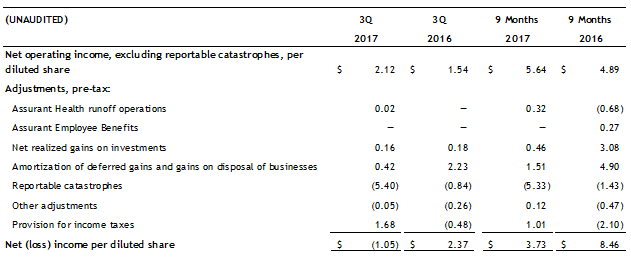 Q3 2017 Earnings Per Share excluding Catastrophes