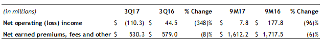 Q3 2017 Global Housing