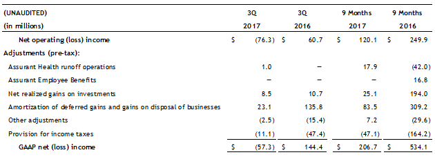 Q3 2017 Net Operting Income Pretax