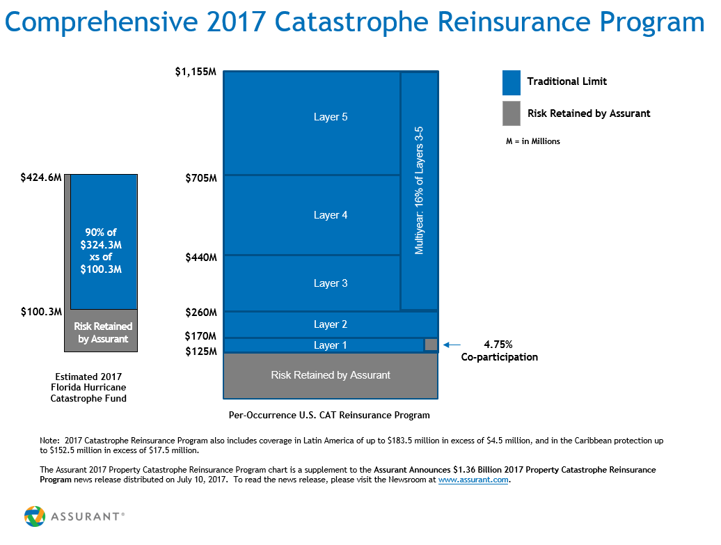 Assurant 2017 CAT Reinsurance Program