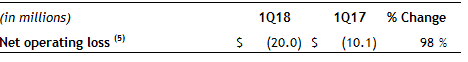 Corporate and Other 1Q 2018