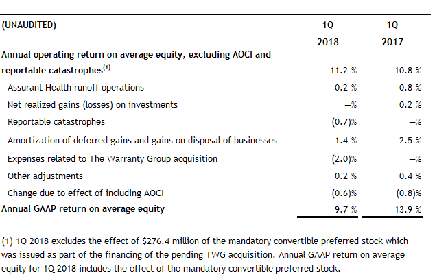 Return on Equity excluding Catastrophes 1Q 2018