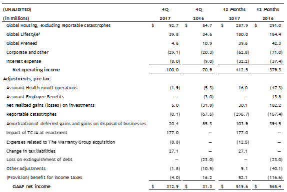 Net Operating Income excluding Catastrophes