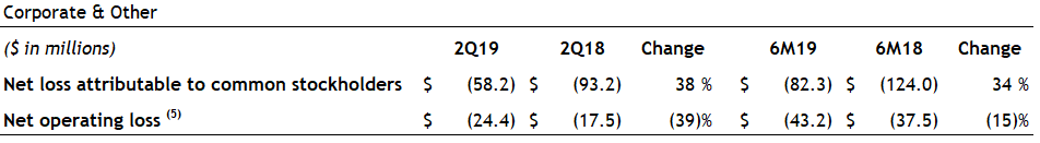 Second Quarter 2019 Corporate and Other