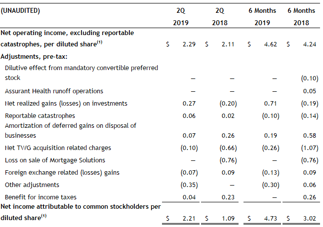 2Q 2019 Earnings Per Share excluding Catastrophes