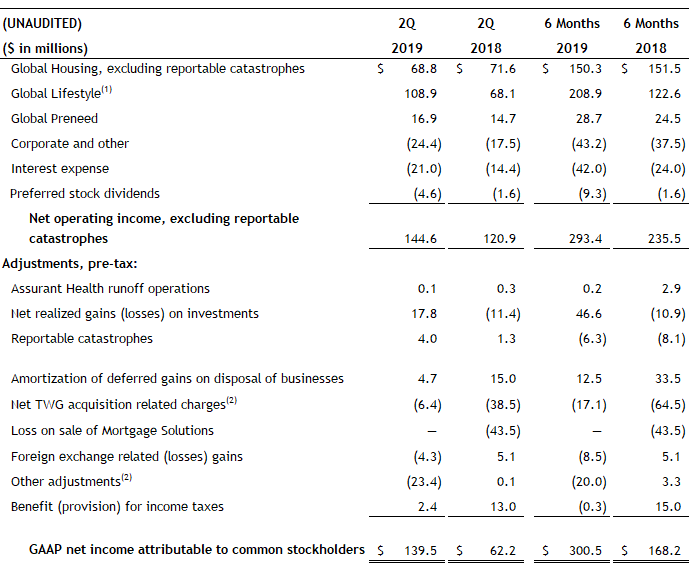 2Q 2019 Net Operating Income excluding Catastrophes