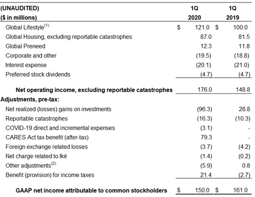 First Quarter 2020 Net Operating Income excluding catastrophes