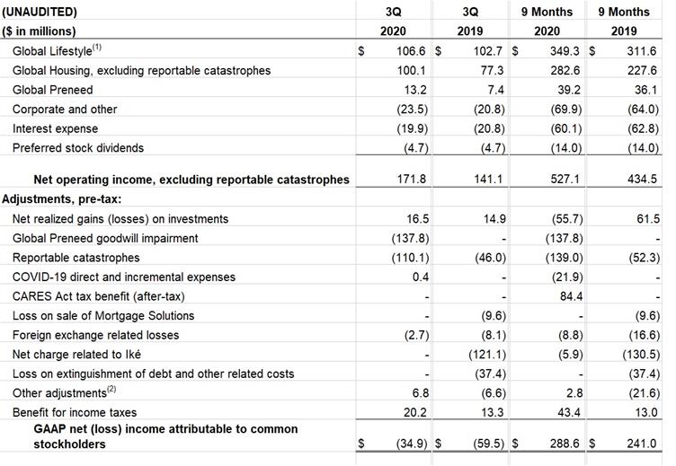 Q3 2020 Net Operating Income excluding catastrophes
