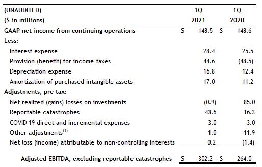 Adjusted EBITDA ex CATs