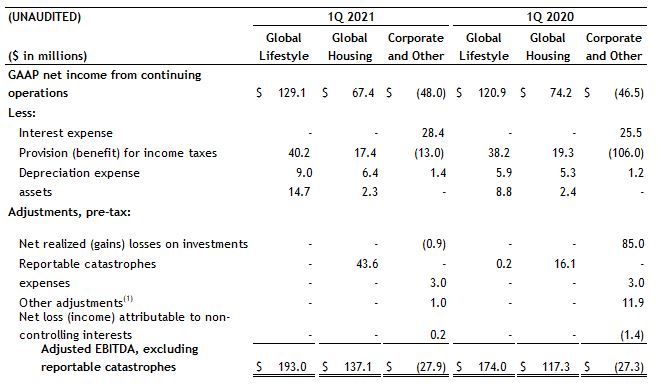 Adjusted EBITDA by Segment Adjusted EBITDA by Segment