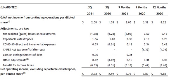 GAAP net income from continuing operations per diluted share financials