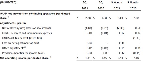 GAAP net income from continuing operations per diluted share table