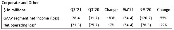 Corporate and Other results table showing GAAP and Net Operating Loss