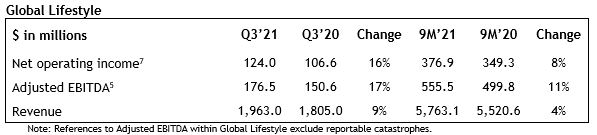 Global Lifestyle NOI table 
