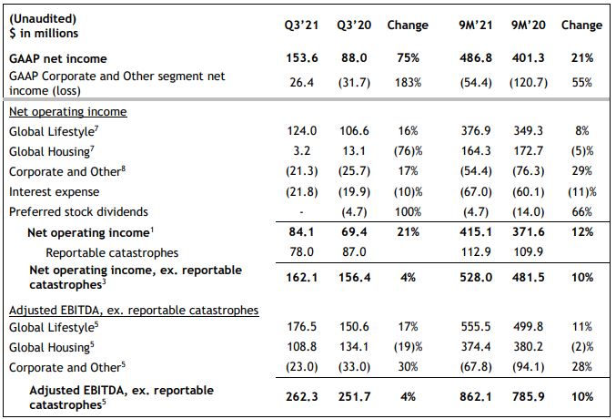 3rd quarter consolidated results table
