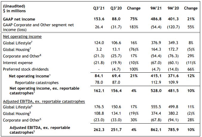 3rd quarter consolidated results table