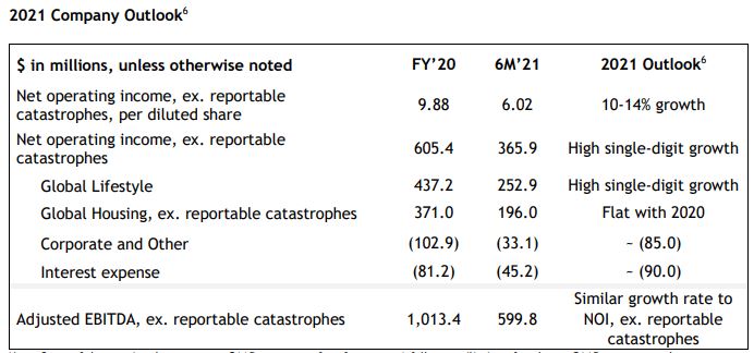 2021 Company Outlook chart showing FY'20 versus 6 months 21 and 2021 outlook