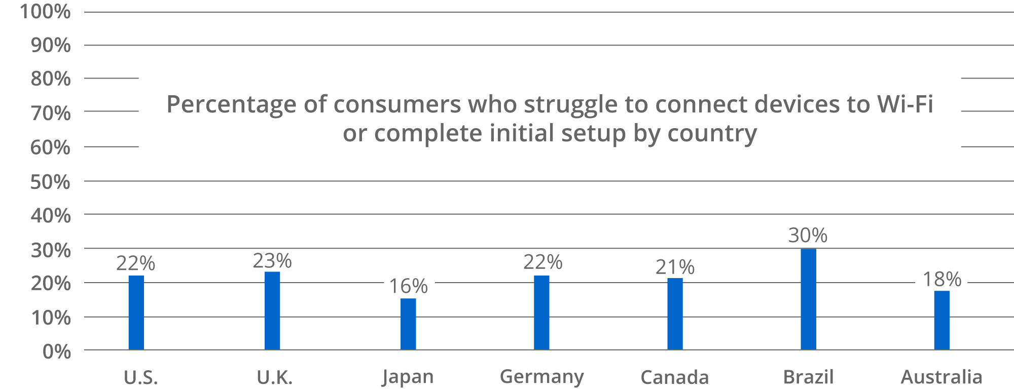 bar graph indicating the percentage of consumers who struggle to connect their devices to WiFi based on country