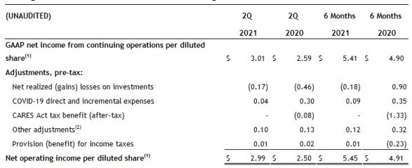 GAAP per diluted share chart
