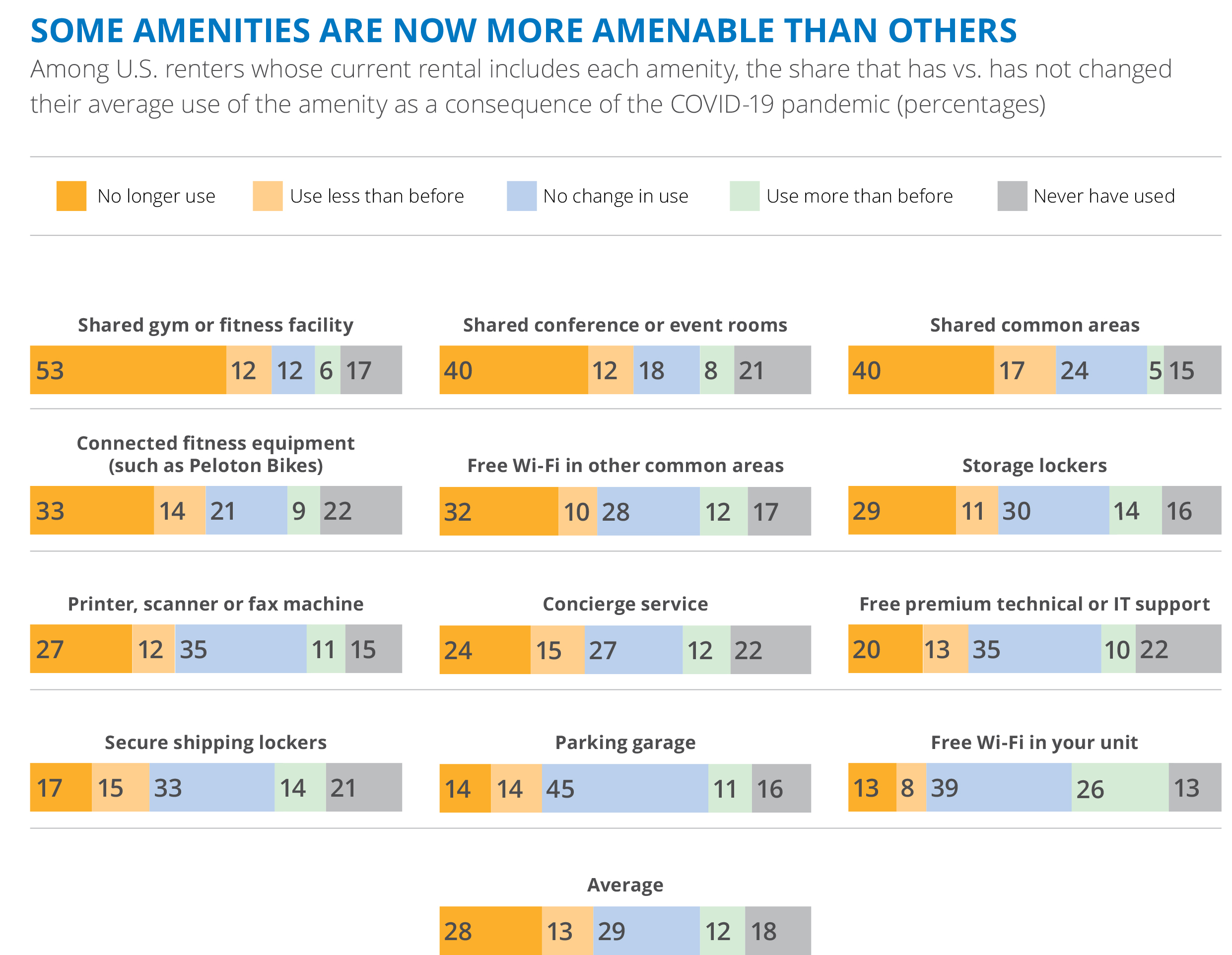 chart showing the change in amenities usage before and after covid