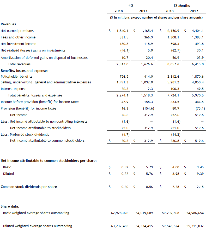 Assurant Fourth Quarter and Full Year 2018 Income Statement
