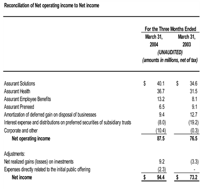 Assurant q1 2004 net operating income