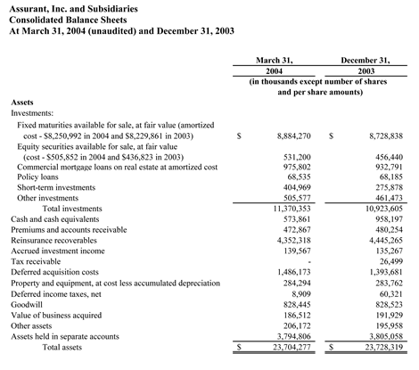 Assurant 2004 - Net operating income 