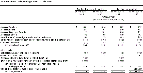 Assurant reports 2003 results