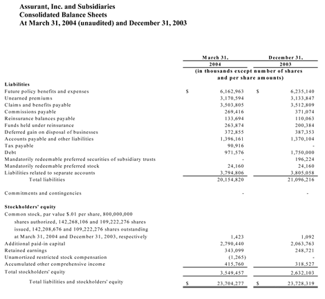 Assurant Reports 2004 Net Operating Income Q1