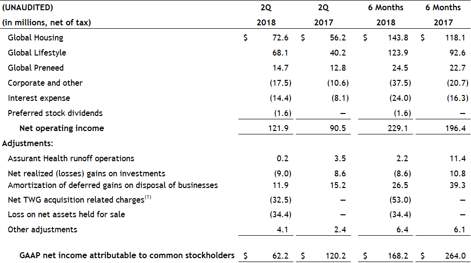 Reconciliation of Net Operating Income to GAAP