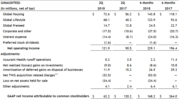 Reconciliation of Net Operating Income to GAAP Reconciliation of Net Operating Income to GAAP