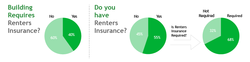 renters graphs on required insurance